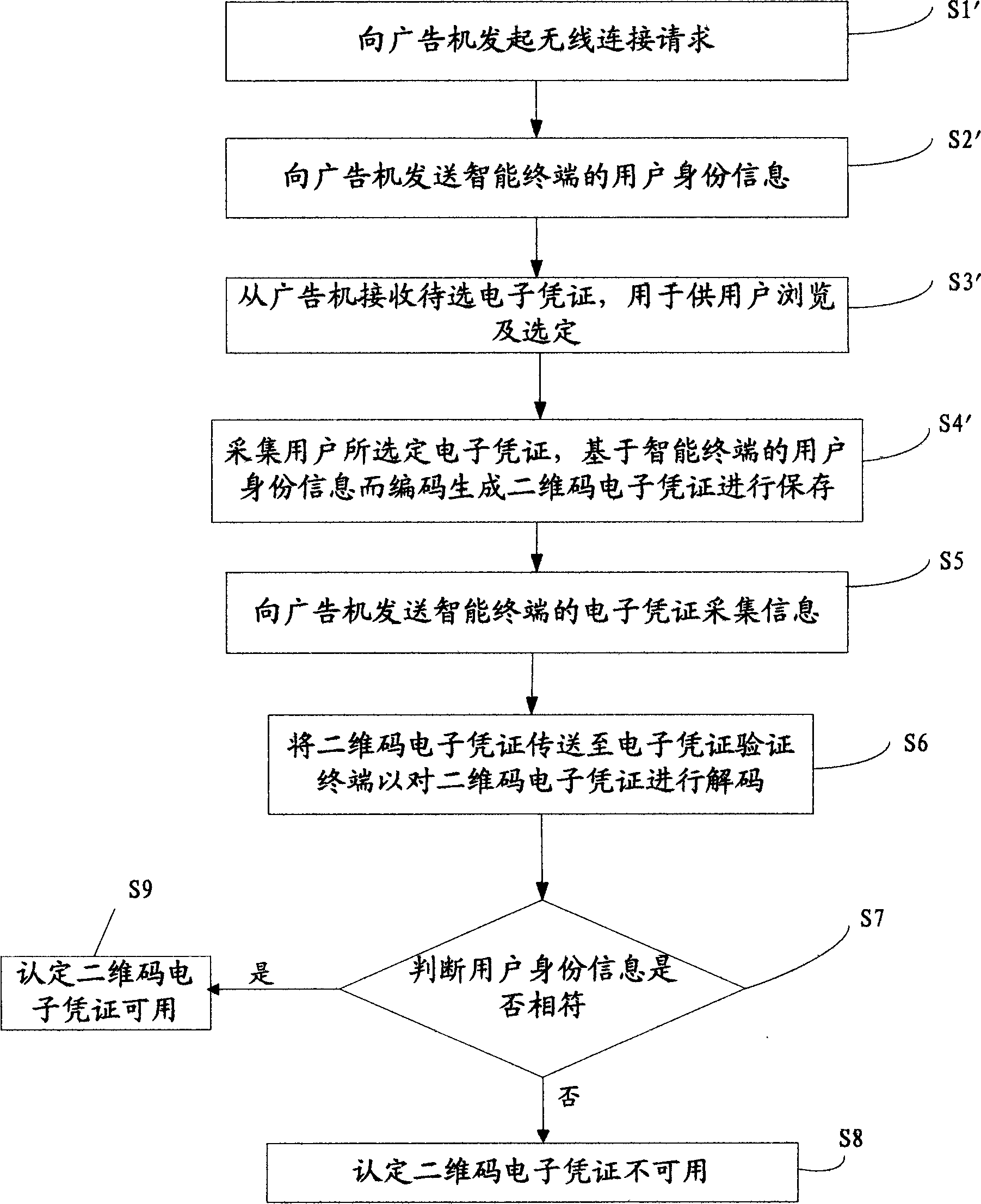 Electronic certificate acquiring and dispensing method, intelligent terminal and advisement player