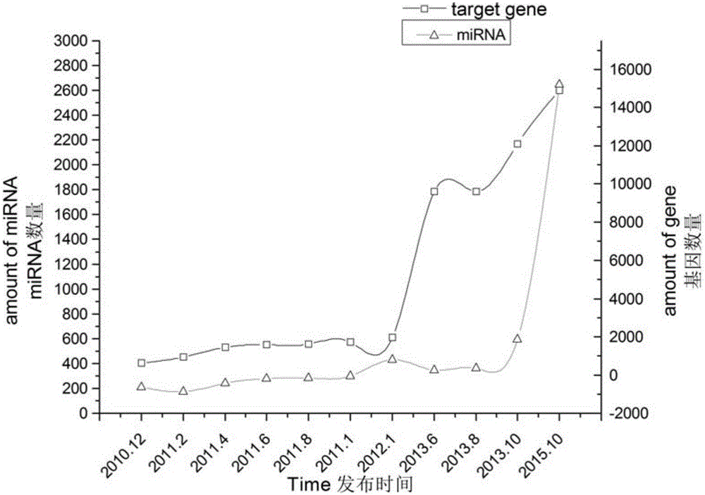 Recommendation model based miRNA target gene prediction method