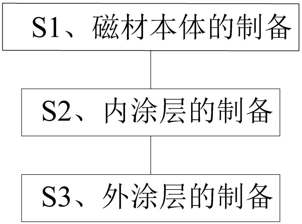 Neodymium-iron-boron magnet and preparation method thereof