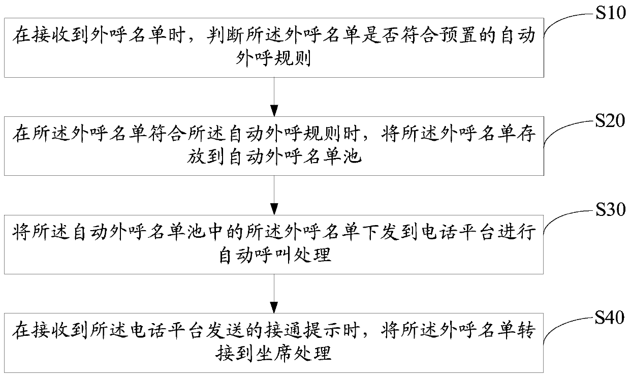 Outgoing call method and system