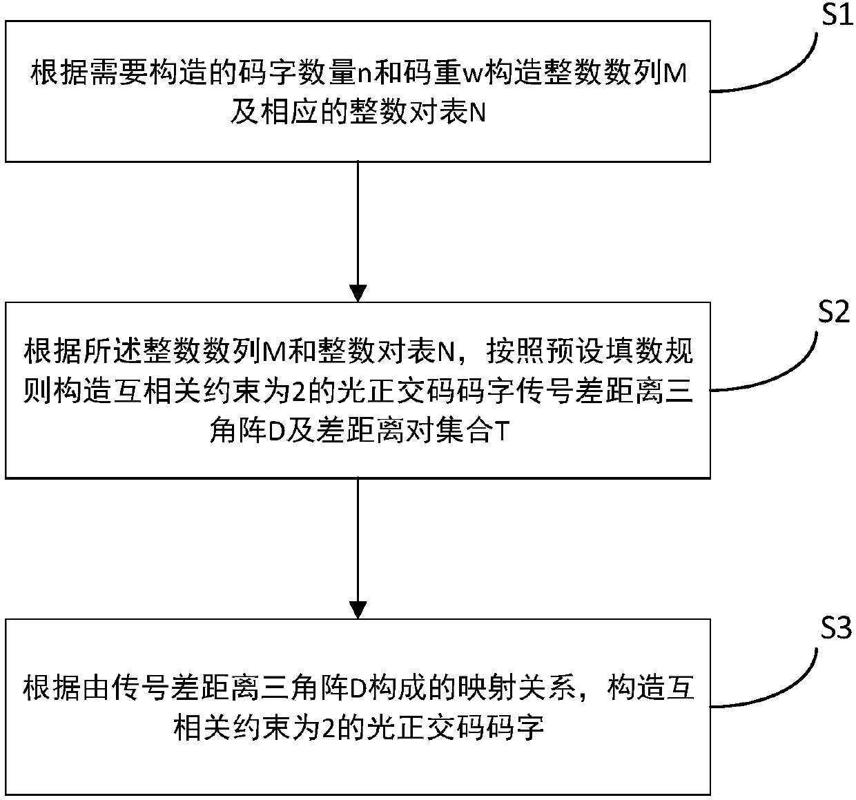 Construction method for optical orthogonal codes (OOC) with cross-correlation constraint of 2