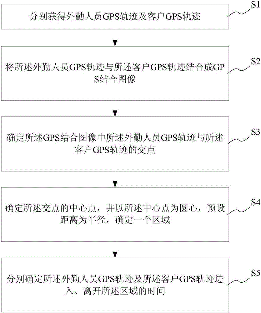 Field staff management method and system