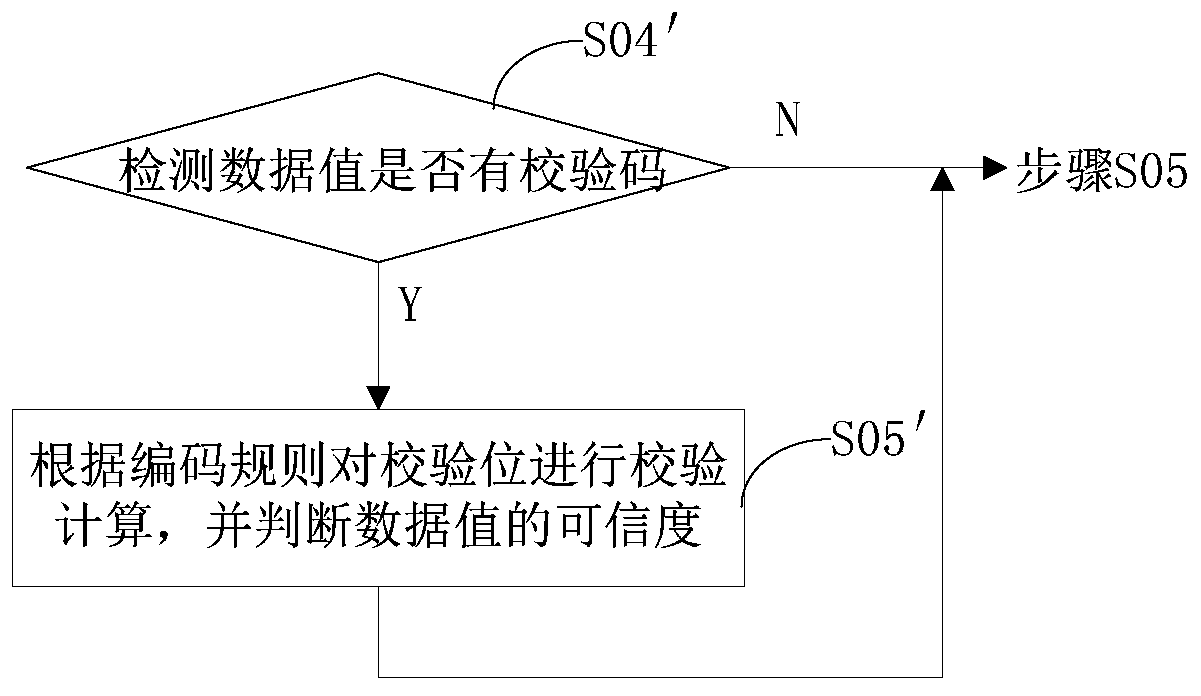 Method and device for improving data quality