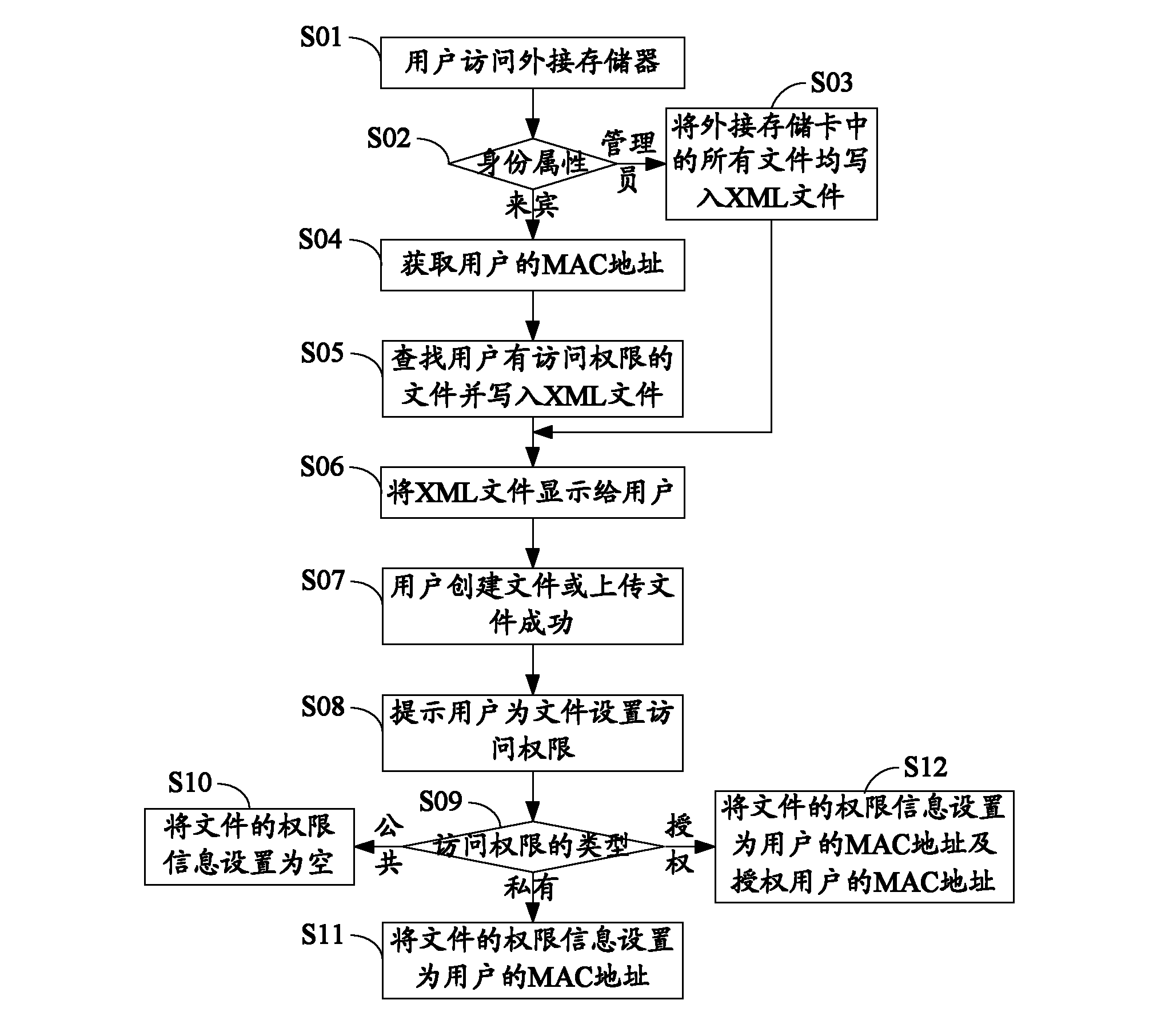 Data card and multi-user access method of external memory card thereof
