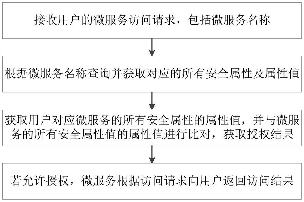 Micro-service access control method, system and device based on security attribute