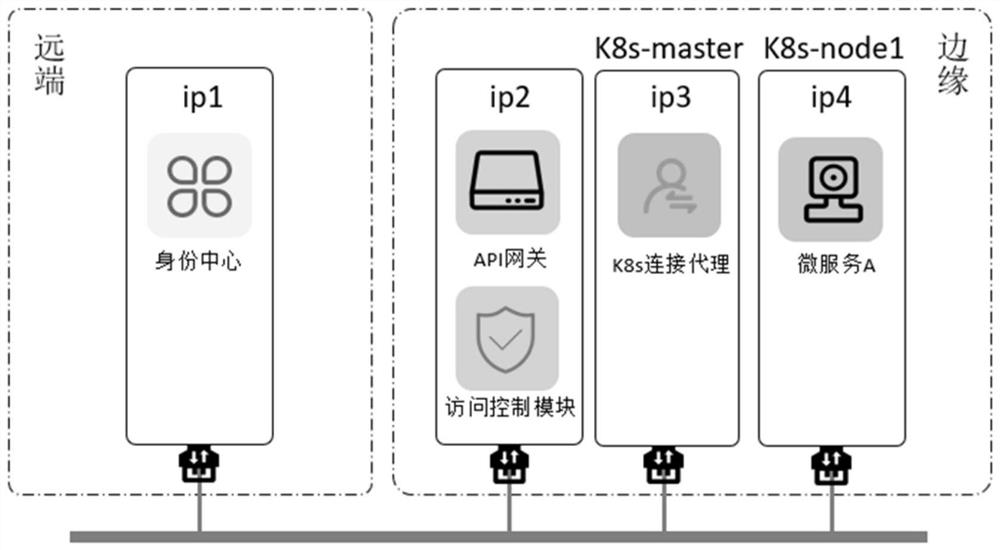 Micro-service access control method, system and device based on security attribute