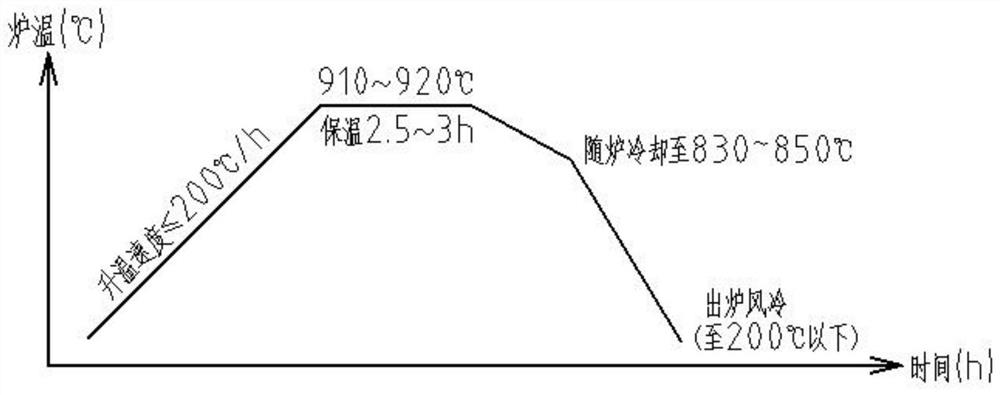 A method to solve the problem of high local hardness of cast iron castings after welding repair