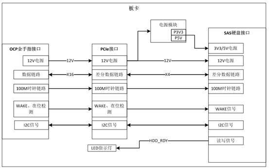 Board card for OCP interface test, test system and test method