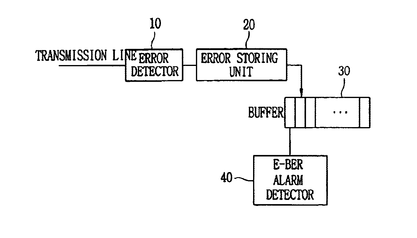 Apparatus and method for measuring the bit error ratio of a transmission system