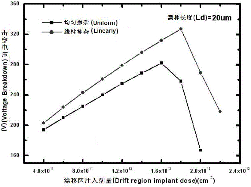 Device structure based on quasi-linear doping of III-nitride materials