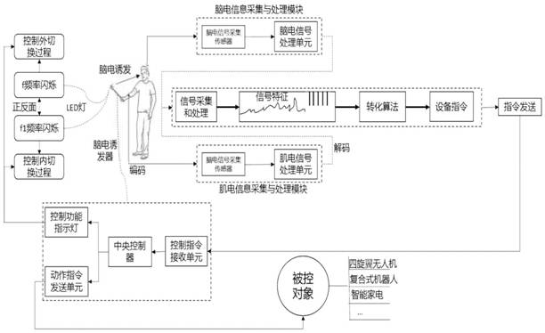 A multi-mode intelligent control system and method based on EEG and EMG information