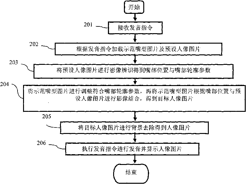 Face simulation pronunciation system and method thereof