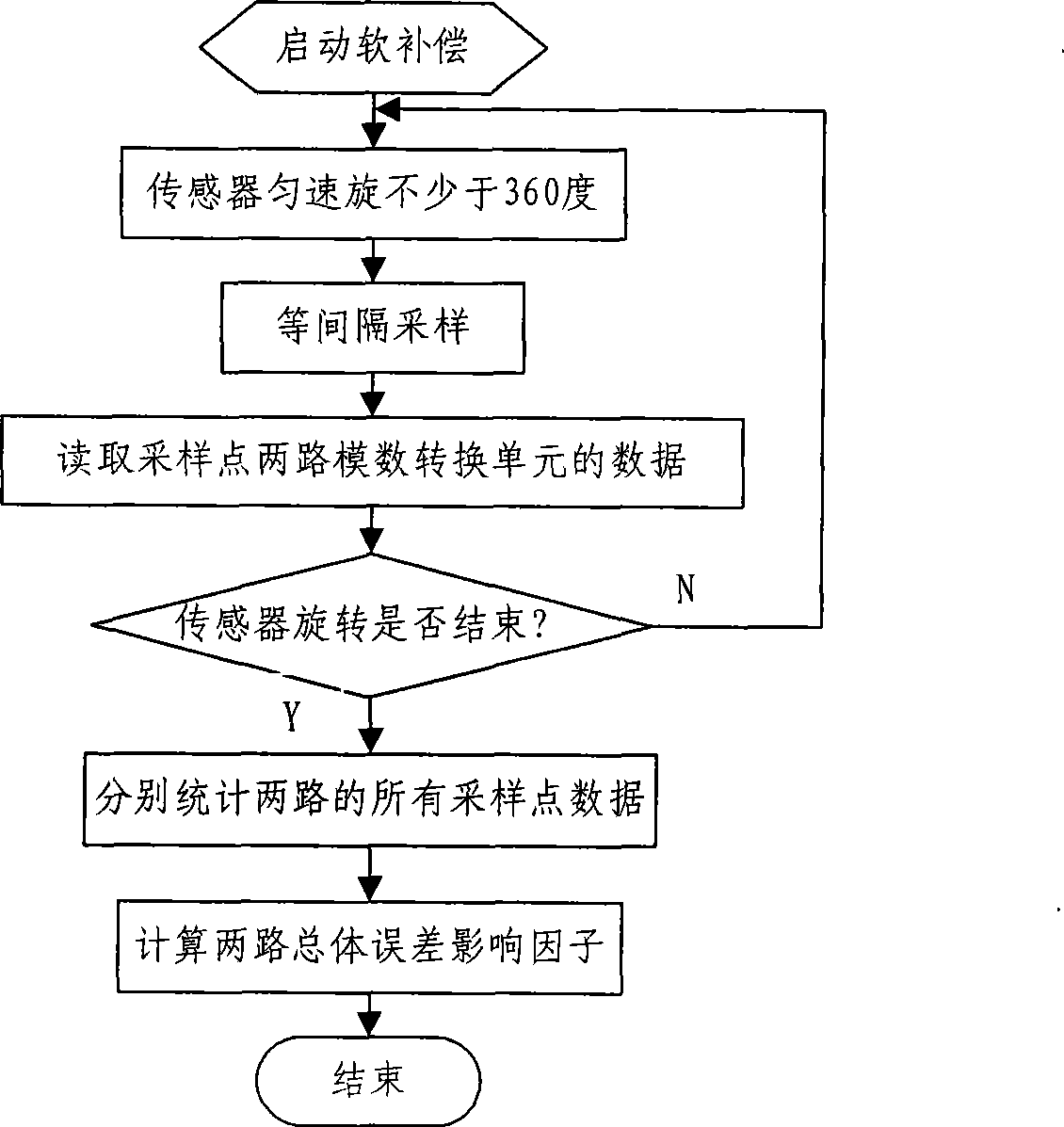 Signal processing and compensating method of four-channel atmosphere polarization information detection sensor