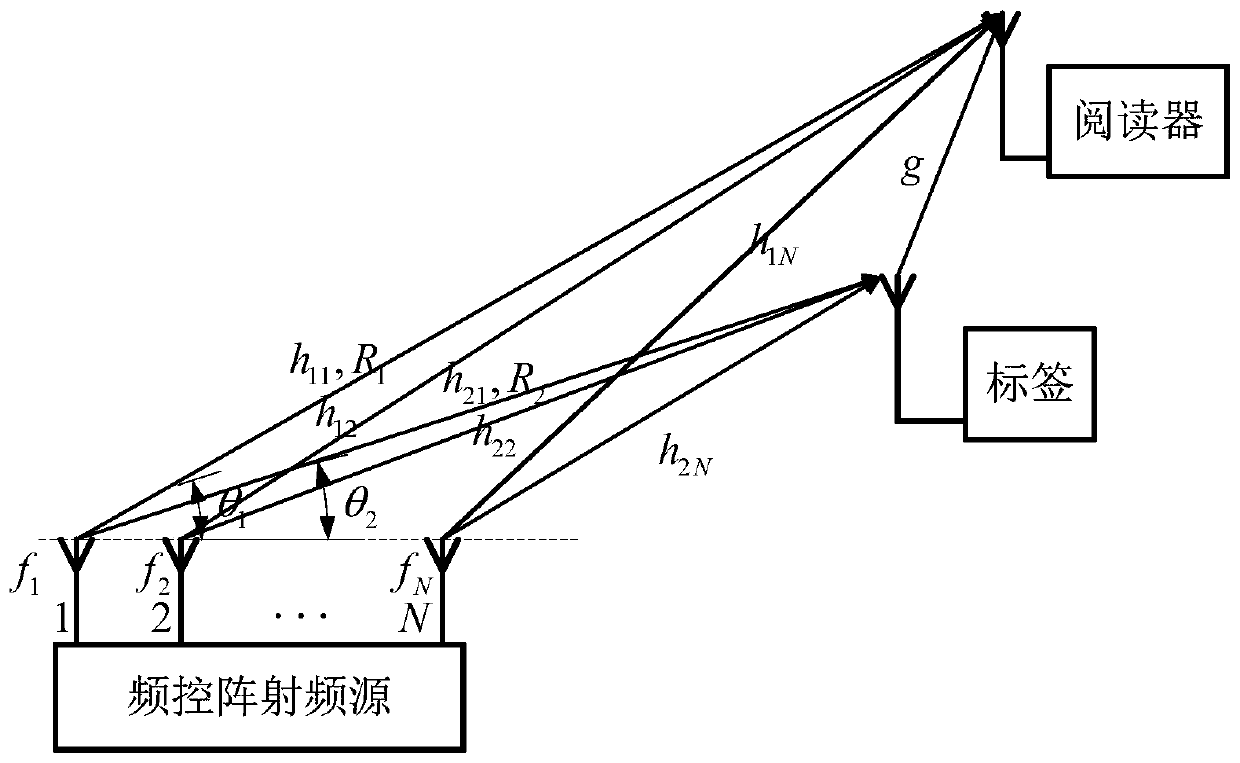 Environment backscattering communication system based on a frequency control array radio frequency source and a communication method thereof