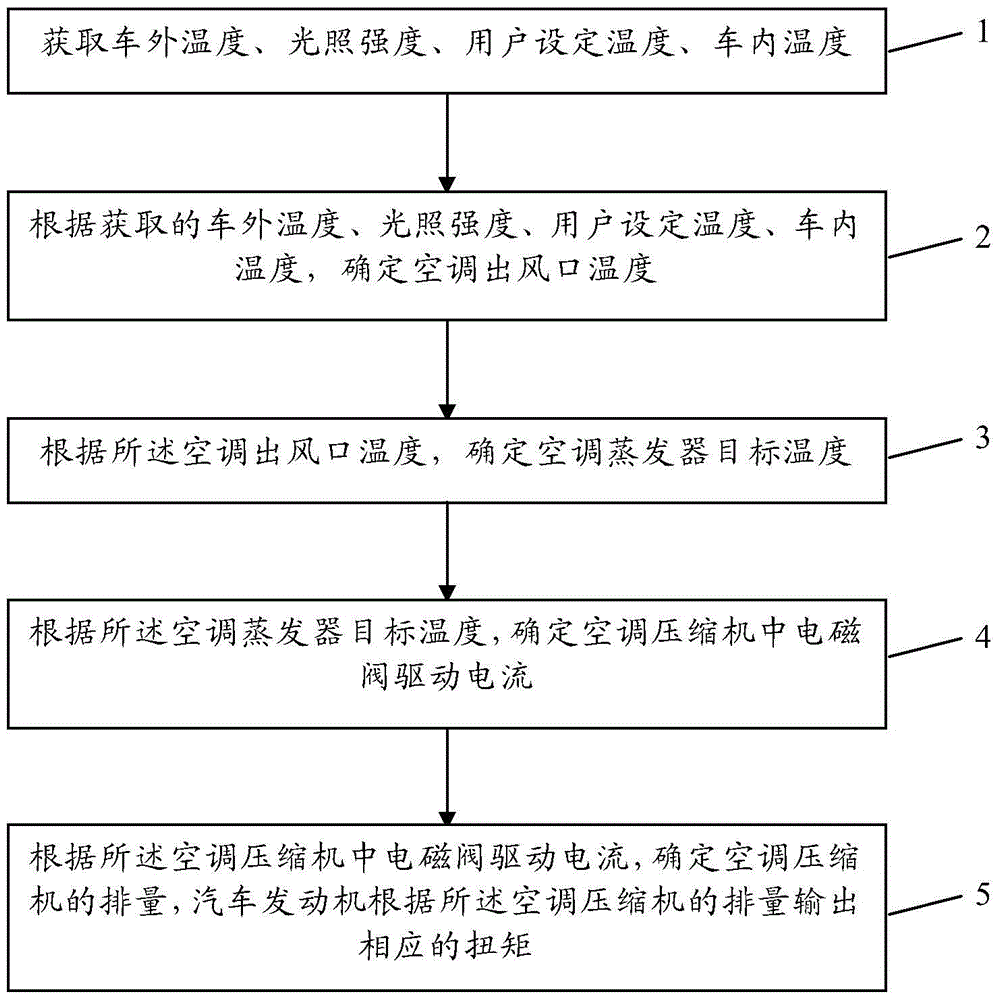 Control method and device for automobile air-conditioning compressor