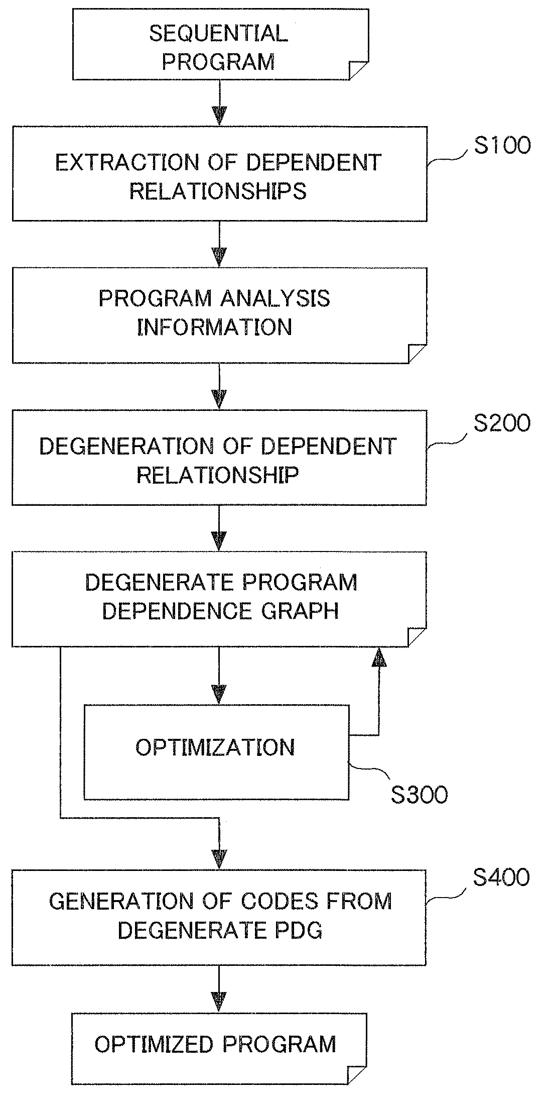 Method and apparatus for analyzing large scale program and generation of code from degenerated program dependence graph