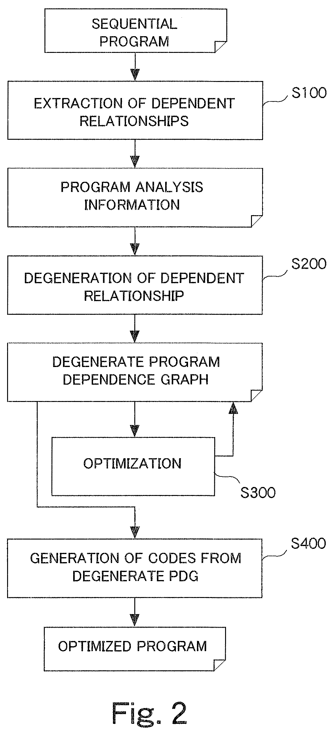 Method and apparatus for analyzing large scale program and generation of code from degenerated program dependence graph