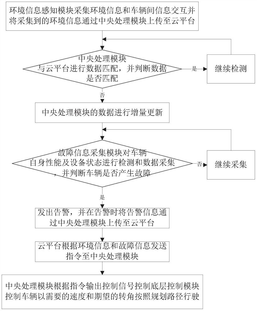 A kind of automatic driving system and method