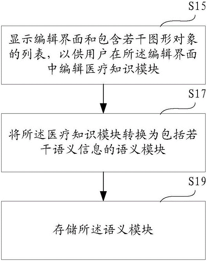 Medical knowledge system, method for editing medical knowledge and method for applying same
