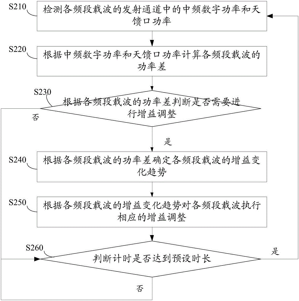 Power control method of RF transmission module and RF transmission module