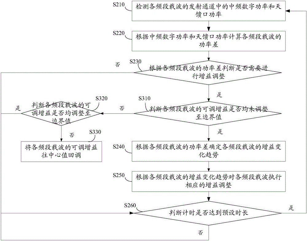 Power control method of RF transmission module and RF transmission module