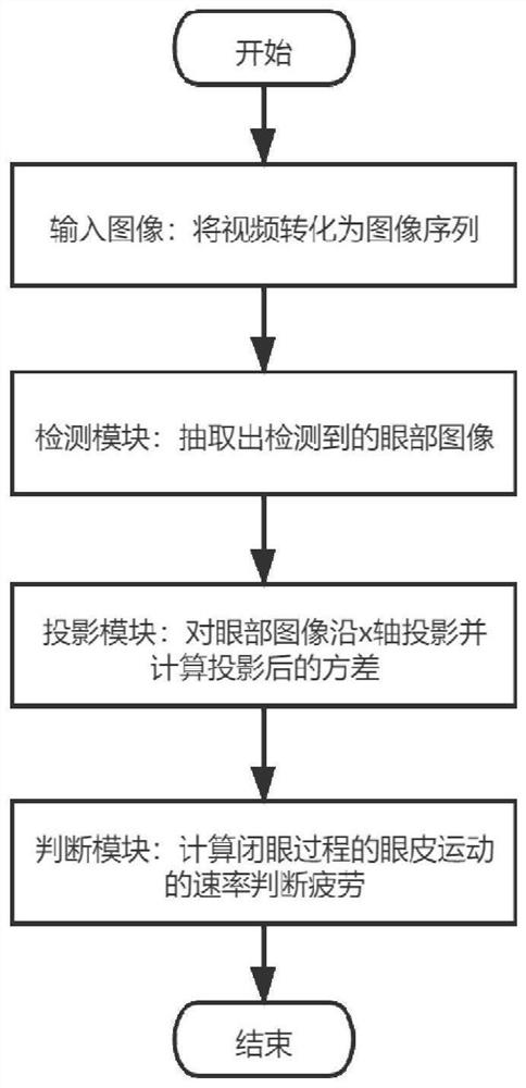 Fatigue detection method for tracking eye movement rate based on one-dimensional projection