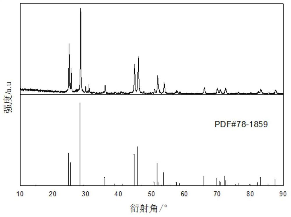 Method for preparing rare earth fluoride by using fluorinated ionic liquid