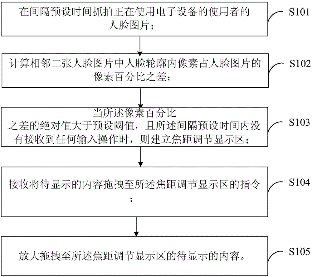 Adjusting method and system for display content, and electronic equipment