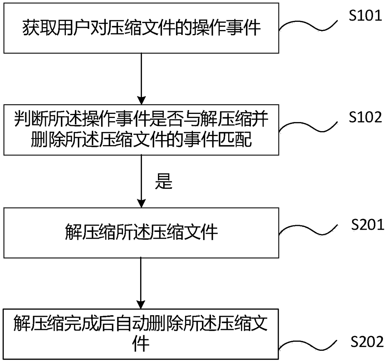 Compressed file management method and device, computer device, and storage medium