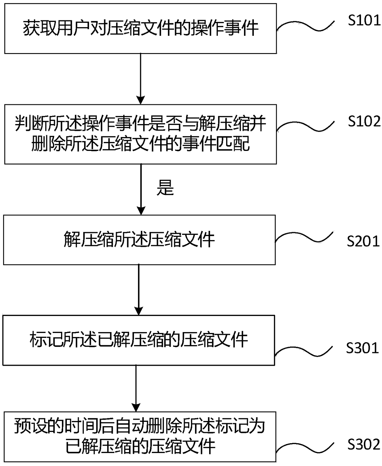 Compressed file management method and device, computer device, and storage medium