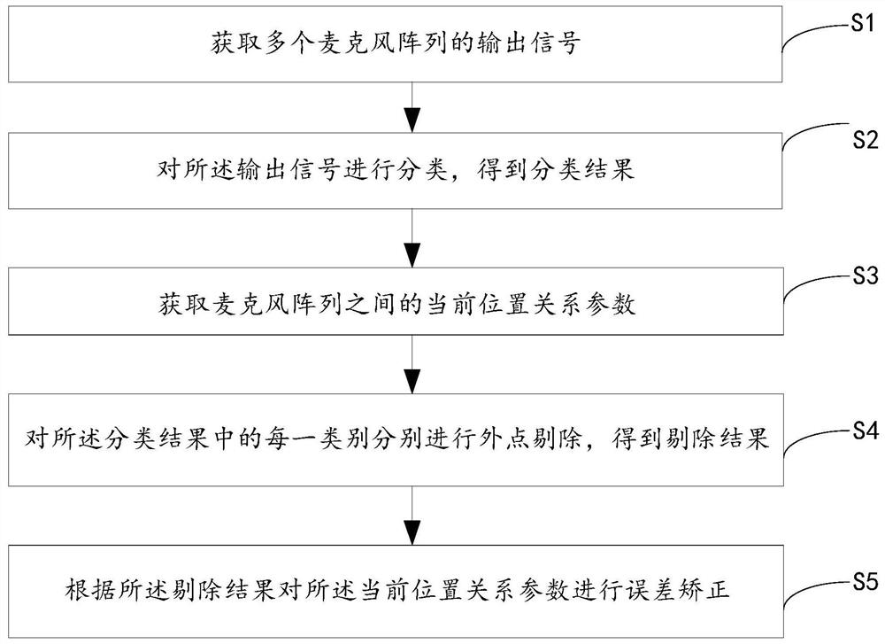 Positioning error correction method and device based on microphone array, and storage medium