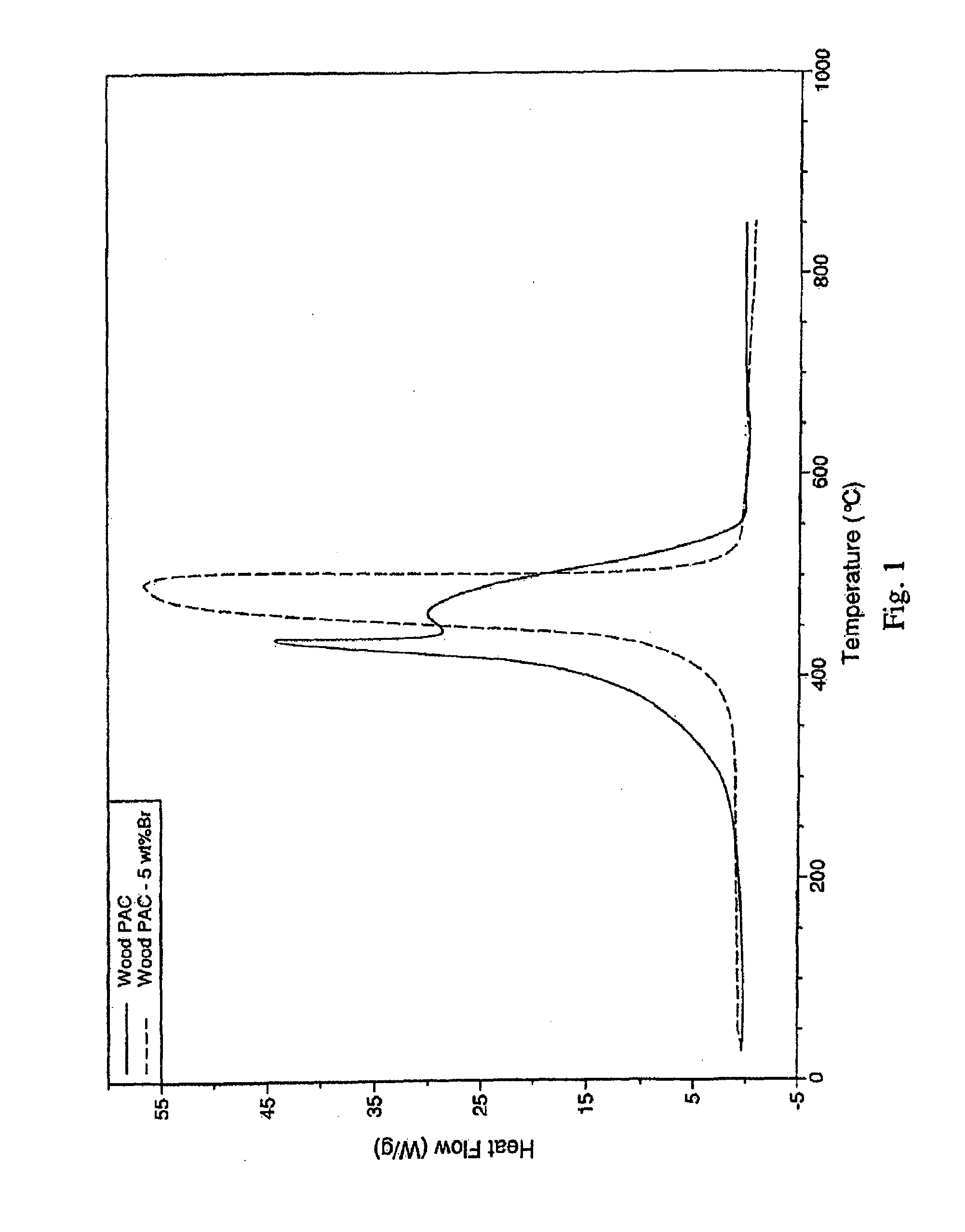 Self-ignition resistant thermally-activated carbon