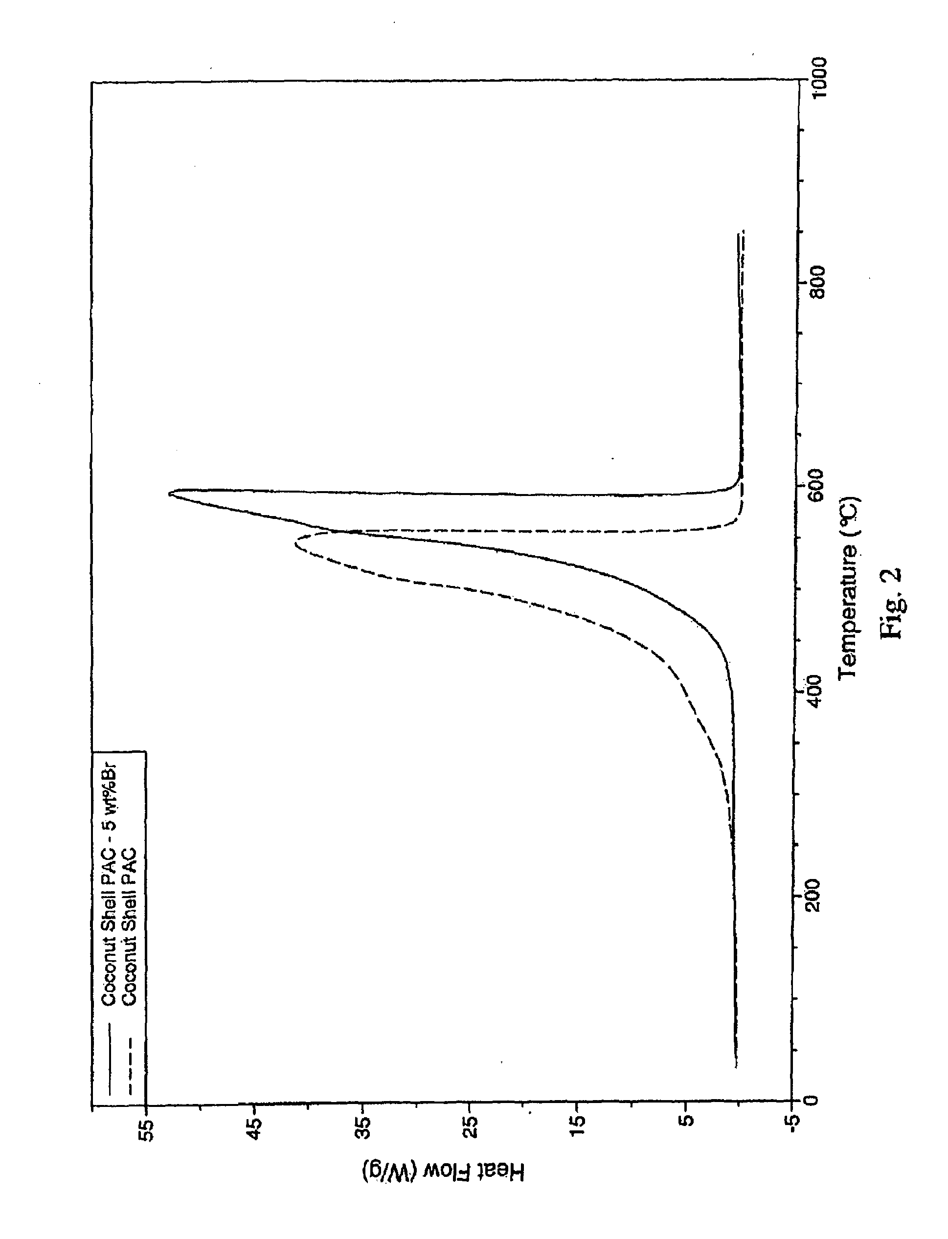 Self-ignition resistant thermally-activated carbon