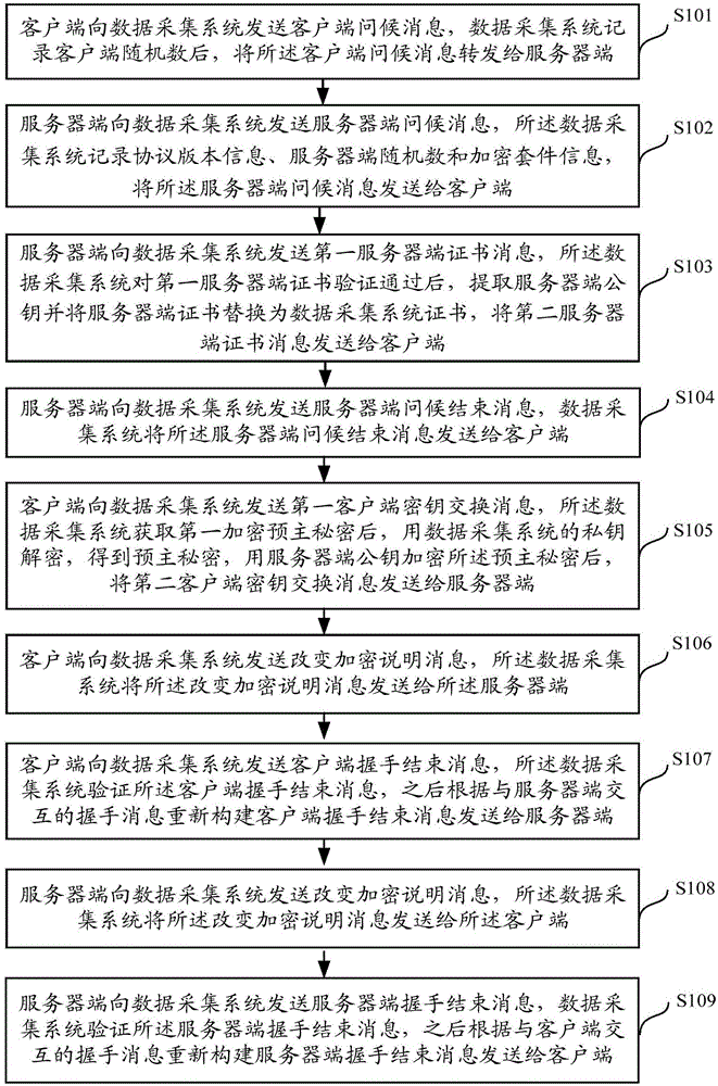 Method and system for collecting network confidential data plaintext