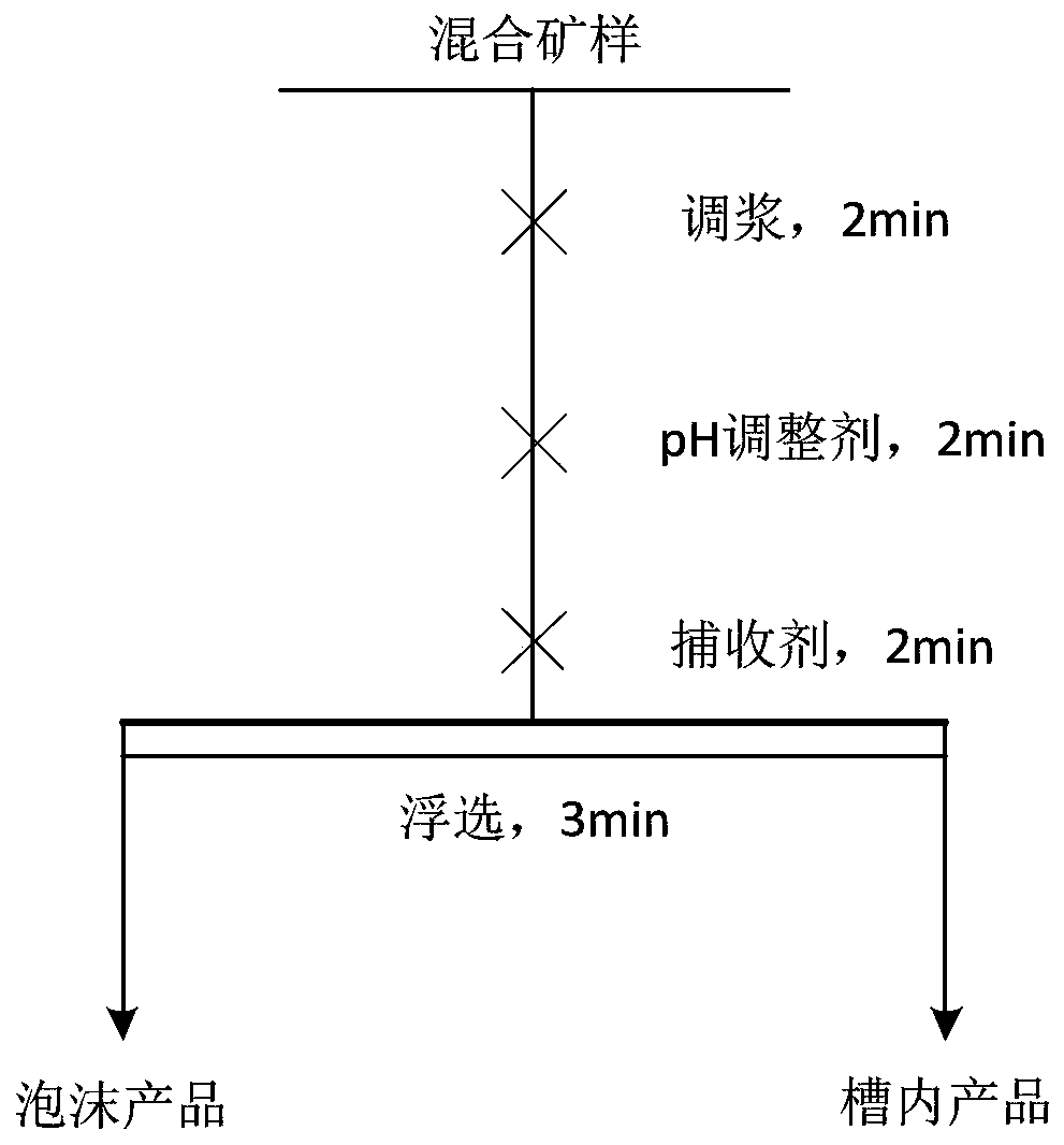 A kind of smithsonite type zinc oxide ore flotation desiliconization method