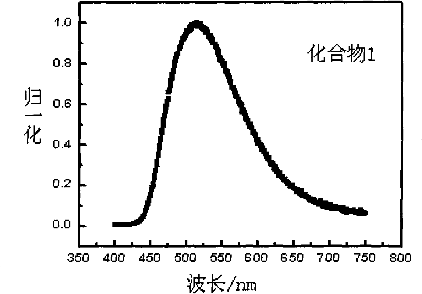 Electrochromic material, preparation method thereof, glare-proof rearview mirror for automobiles
