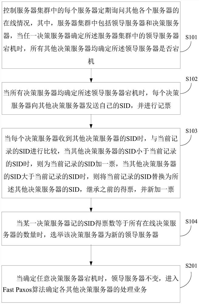Method and device for leader server election based on fast Paxos algorithm