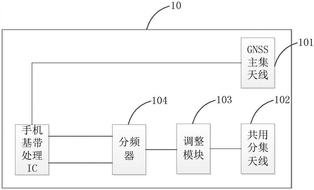 Global navigation satellite system gnss antenna system for mobile terminal, mobile terminal and electronic equipment