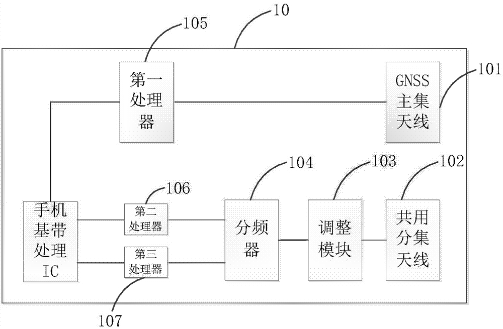 Global navigation satellite system gnss antenna system for mobile terminal, mobile terminal and electronic equipment