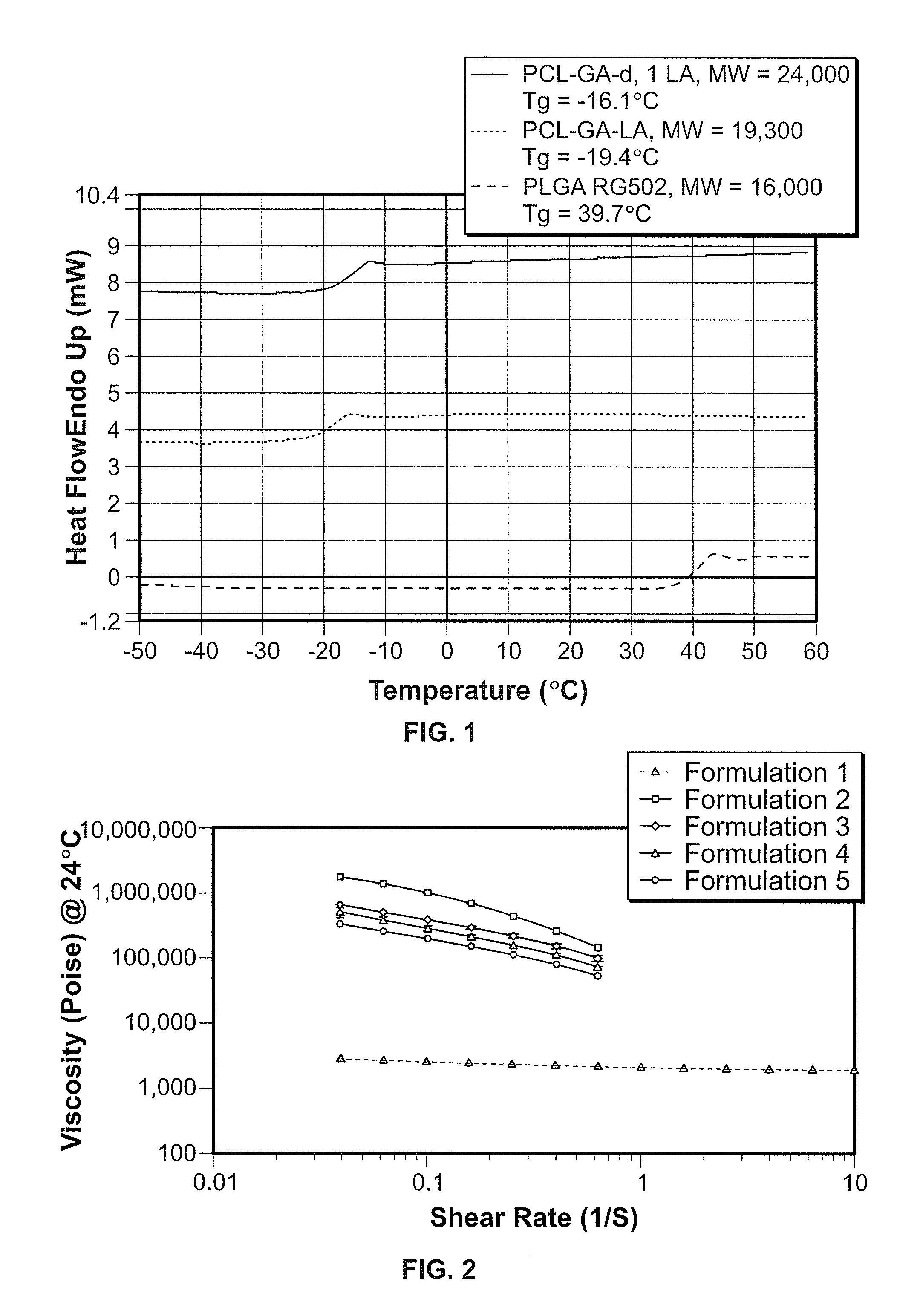 Implantable elastomeric caprolactone depot compositions and uses thereof