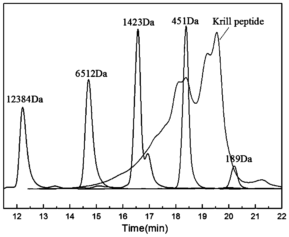 Preparation method of euphausia superba active oligopeptide, euphausia superba active oligopeptide prepared by method and application