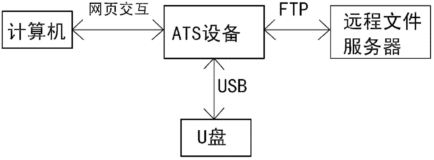 Method for securely transmitting U disk file on counter of financial network and file transmission system