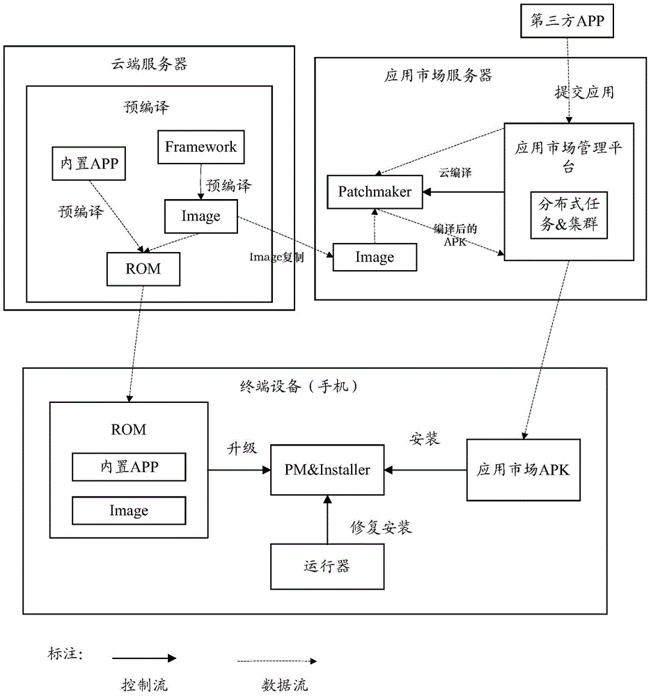 Method, device and system for realizing Java application installation via cloud compilation