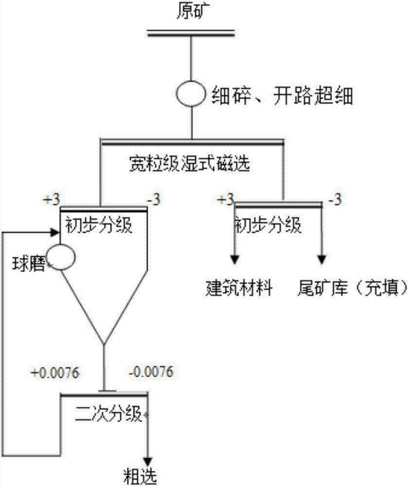 Beneficiation method for magnetic mixed ore