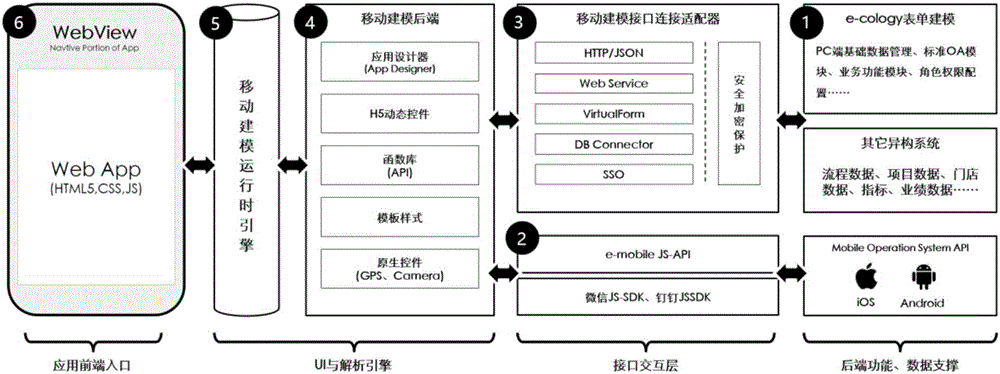 Mobile modeling system and method for constructing mobile application and realizing cross-platform issuing