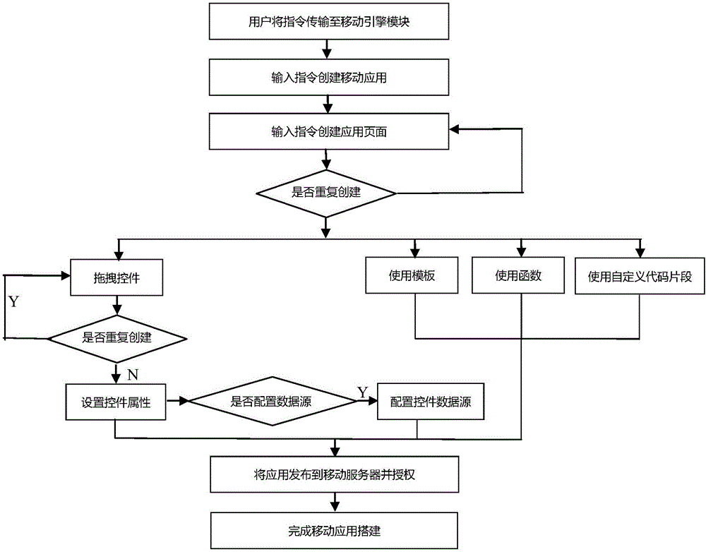 Mobile modeling system and method for constructing mobile application and realizing cross-platform issuing