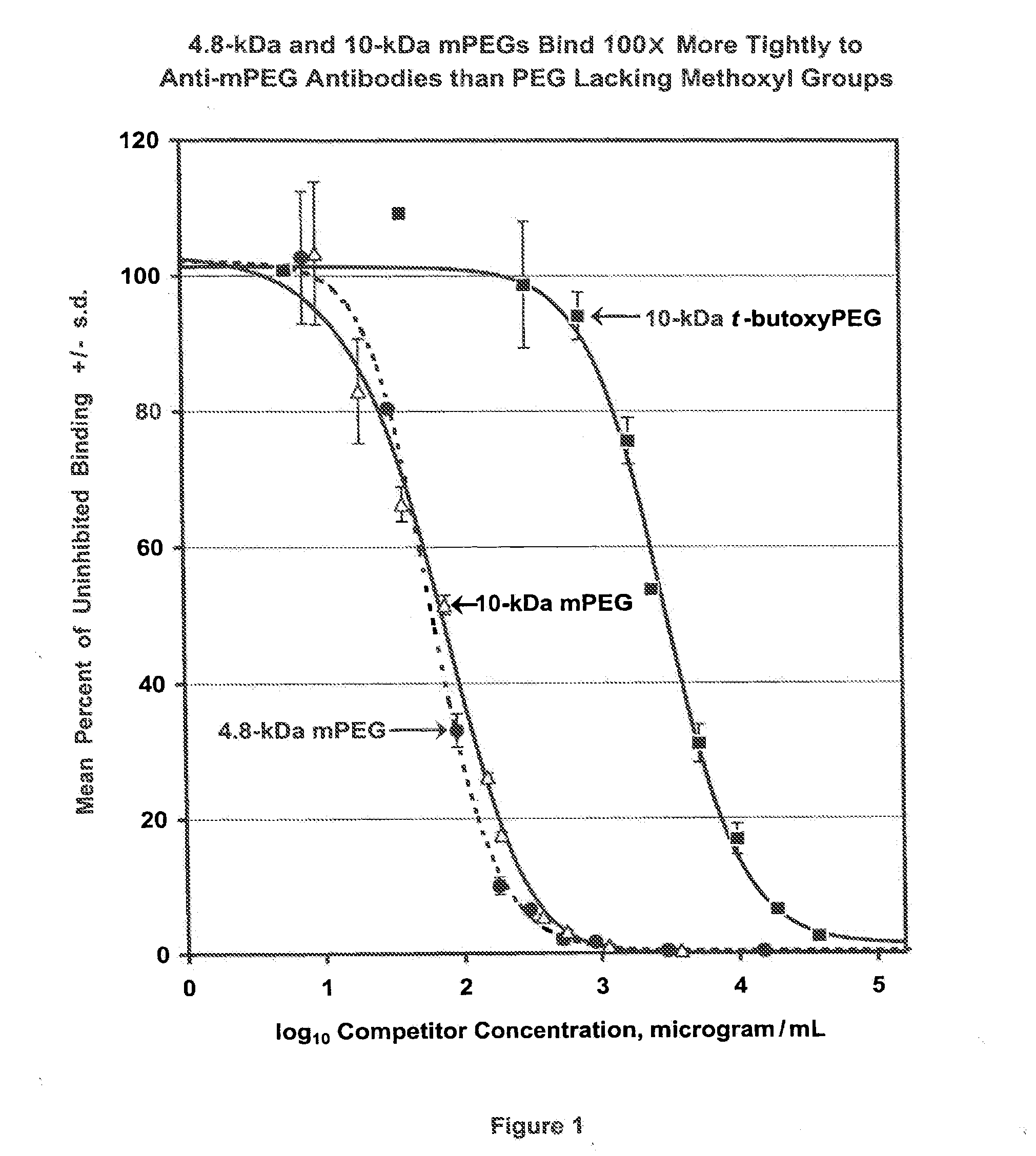 Polymer Conjugates with Decreased Antigenicity, Methods of Preparation and Uses Thereof