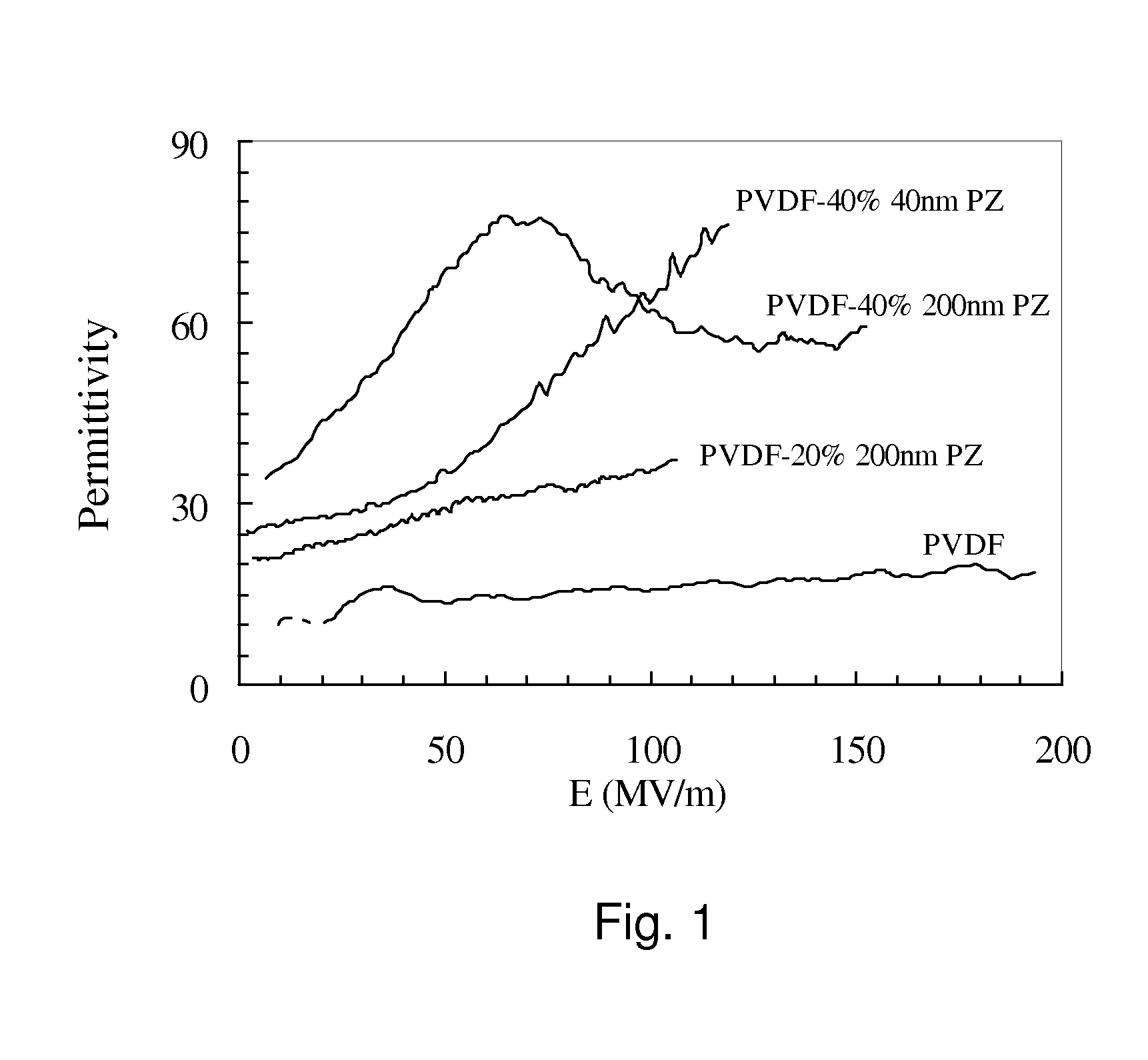 Nonlinear polymer composites and methods of making the same
