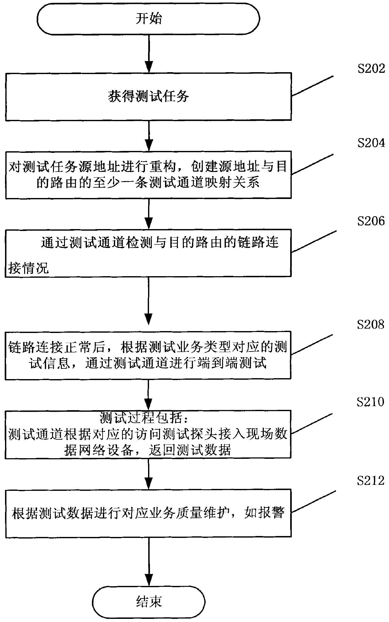 Method, device and system for testing service