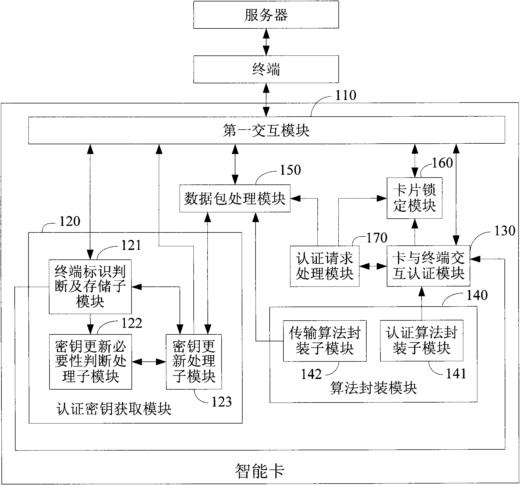 Smart card and terminal capable of realizing machine card security authentication